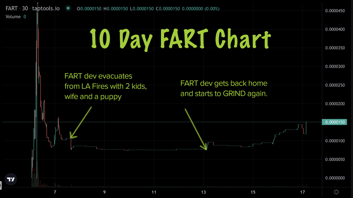 cardanofarts's tweet photo. Not excuses... just simple $FART chart analysis. Don't fade the fart.  We'll dox the $FART dev soon 👀 https://t.co/7lj9Yrtw6G