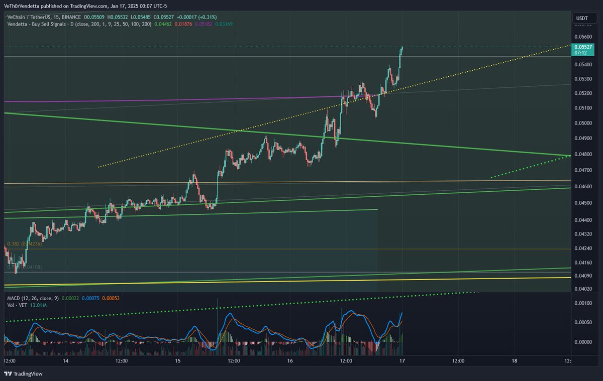 VeThorVendetta's tweet image. It is time.

#SendIt #ThePriceIsWrong #UpOnly

#VeChain #VeFam $VET $VTHO