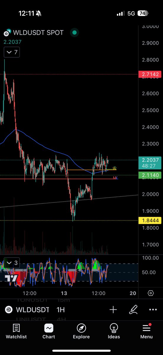 Jamyies's tweet image. Win $100 by telling me why I bought $10,000 more of $wld just now

Comment
Repost
Follow me

Will pick a winner in my video in a few days