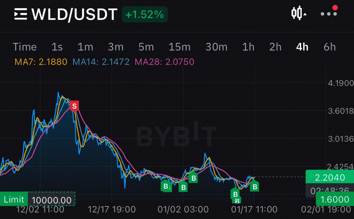 Jamyies's tweet image. Win $100 by telling me why I bought $10,000 more of $wld just now

Comment
Repost
Follow me

Will pick a winner in my video in a few days