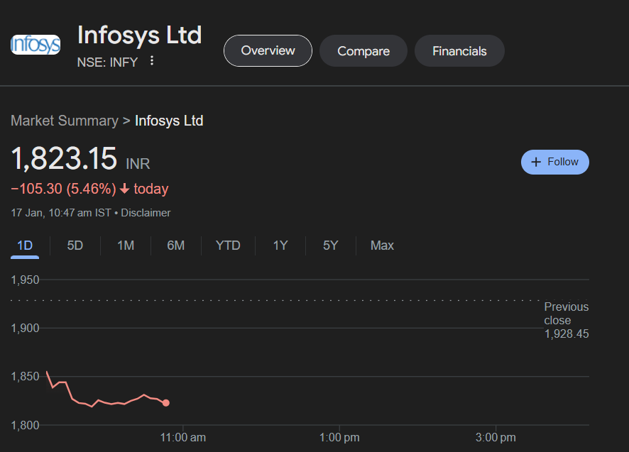 MoneyManBala's tweet image. #Infy is down inspite of a 11% jump in profits.
That's because it needs to upgrade.

What it needs is a ~29% jump...
...from 70 hrs per week to #90hrworkweek 

🤡