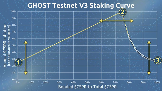 💬 GHOST Wants Feedback

Validators receive Staking Rewards based on a curve:

⚫️ in $CSPR coin on GHOST Testnet
⚫️ in $GHST coin on GHOST Mainnet

But how much should Validators receive in rewards?

Comment with, replacing x, y, z 👇
1️⃣ - x%
2️⃣ - y%
3️⃣ - z%