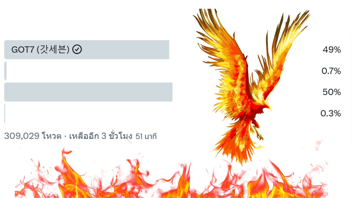TeamGOT7Vote_TH's tweet photo. [ Duckad]
1️⃣  XXXX  50%
2️⃣ #GOT7 49%

‼️ปิดโหวตวันนี้‼️
‼️ปิดโหวตวันนี้‼️
‼️มีเวลาโหวตเพียง 3 ชั่วโมงกว่าๆเท่านั้น‼️

Checklist โหวตครบมั้ย
☑️บัญชีทวิตตัวเองทุกบัญชี
☑️บัญชีทวิตเพื่อน
☑️บัญชีทวิตพ่อ แม่ พี่ น้อง
☑️บัญชีทวิตเพื่อนร่วมงาน
☑️บัญชีทวิตแฟน / คนคุย /กิ๊ก
☑️บัญชีทวิตเจ้านาย อาจารย์ ครู

ควักมาให้หมดทุกคน ❤️‍🔥❤️‍🔥

🥇ผู้ชนะที่1 ในผลโหวตนี้ จะได้
1. สตรีมเพลงคัมแบ็ก #Phyton #GOT7_PYTHON
จำนวน "1,000 ครั้ง" บน 'Melon'
2.สตรีมเพลงบน 'Spotify' จำนวน "100 ครั้ง" (โบนัส)
3.สตรีม MV บน 'Youtube' จำนวน "100 ครั้ง" (โบนัส)

❌ปิดโหวต :  ( เช็คเวลาโหวตจากโพล)
@GOT7
@GOT7Official
#GOT7 #갓세븐
#WINTER_HEPTAGON
#GOT7_WINTER_HEPTAGON