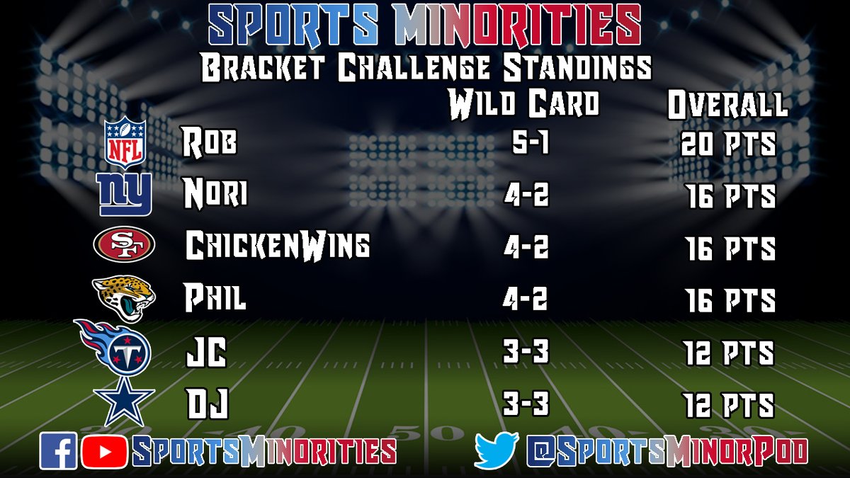 SportsMinorPod's tweet photo. Here are the Sports Minorities Bracket Challenge Standings after #WildCard Weekend. 

Check out our latest episode as we discuss the #DivisionalRound #NFL https://t.co/CC4CLqwffZ