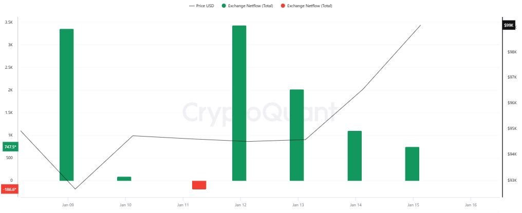 bhargav_BST's tweet photo. ⚠️Bitcoin shows resilience despite significant exchange inflows, which often signal selling pressure. Analysts note strong demand absorbed the supply, driving a 6.1% weekly rise. While optimism grows for $100K+, caution is advised. 📉📈 #Bitcoin #Crypto https://t.co/e1SxSjLE72