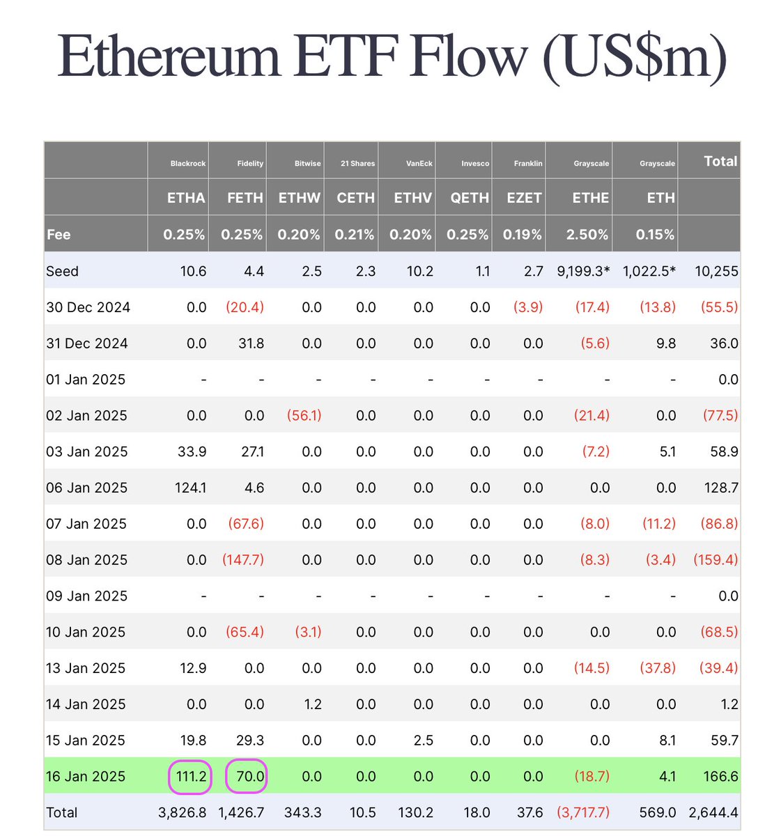 UpBots's tweet image. Yesterday, we saw BlackRock with 527.9M and ARK with 155.4M Net inflows in $BTC ETF.

Meanwhile, the $ETH ETF recorded the same kind of story, with BlackRock recording 111.2M and Fidelity with 70M inflows.

What is the key takeaway from this data?

Institutions are not scared to…