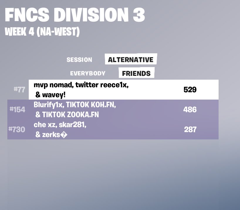 NomadFN (@nomadfn7) on Twitter photo Finally qualified to div 2! Letsss gooooo!!! <a href="/OnlyyWaveyy/">wavey</a> Finally qualified to div 2! Letsss gooooo!!! <a href="/OnlyyWaveyy/">wavey</a>