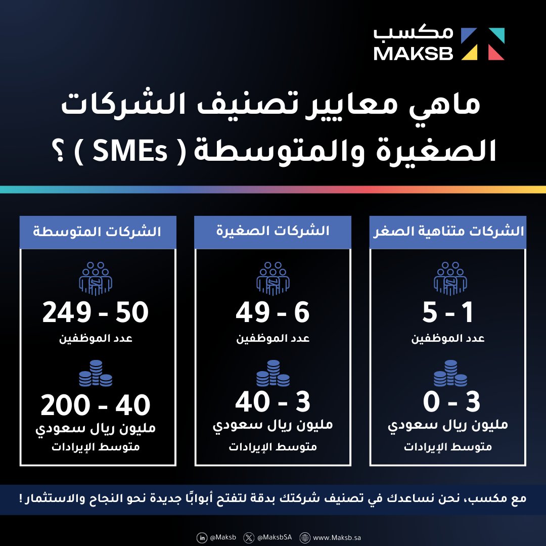 هل تعرف حجم شركتك وتأثيرها في عالم الأعمال ؟

مع مكسب، إكتشف معايير تصنيف الشركات الصغيرة والمتوسطة (SMEs) التي تُعدّ مفتاحًا رئيسيًا لفهم قدرات شركتك وتحديد موقعها في السوق. من الشركات متناهية الصغر إلى الشركات المتوسطة، يساعدك هذا التصنيف على استكشاف الفرص الاستثمارية