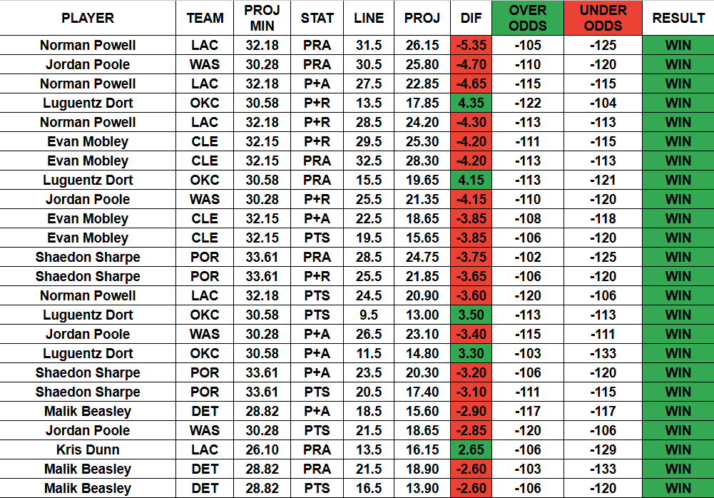 BettingTrendz's tweet photo. 🚨25 WINS IN A ROW🚨
💯TOP NBA VIP PROJECTIONS WENT 100%💯
🔥TOP 25: 25-0 (100%) (+21.43U)🔥
Norman Powell Under 31.5 PRA✅
Jordan Poole Under 30.5 PRA✅
Norman Powell Under 27.5 P+A✅
Luguentz Dort Over 13.5 P+R✅
Norman Powell Under 28.5 P+R✅
Evan Mobley Under 29.5 P+R✅
Evan Mobley Under 32.5 PRA✅
Luguentz Dort Over 15.5 PRA✅
Jordan Poole Under 25.5 P+R✅
Evan Mobley Under 22.5 P+A✅
Evan Mobley Under 19.5 PTS✅
Shaedon Sharpe Under 28.5 PRA✅
Shaedon Sharpe Under 25.5 P+R✅
Norman Powell Under 24.5 PTS✅
Luguentz Dort Over 9.5 PTS✅
Jordan Poole Under 26.5 P+A✅
Luguentz Dort Over 11.5 P+A✅
Shaedon Sharpe Under 23.5 P+A✅
Shaedon Sharpe Under 20.5 PTS✅
Malik Beasley Under 18.5 P+A✅
Jordan Poole Under 21.5 PTS✅
Kris Dunn Over 13.5 PRA✅
Malik Beasley Under 21.5 PRA✅
Malik Beasley Under 16.5 PTS✅
⬇️FULL NBA PROJECTIONS ACCESS⬇️
$10 WEEK = $1.43 A DAY
$29.99 MONTH = $1.00 A DAY
$249.99 YEAR = $0.68 A DAY
🔗IN COMMENTS
#GamblingTwitter #GamblingX #NBA #NBAProjections #NBAPicks