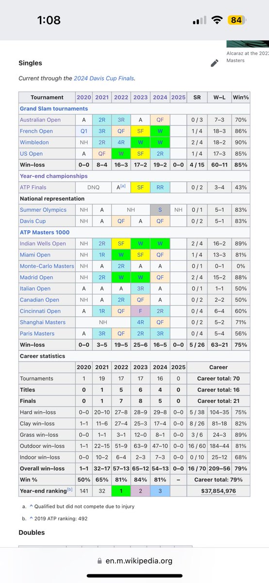 nosmh_x's tweet photo. Rare company for Carlos Alcaraz at the #AusOpen 

With this win tonight, Carlos Alcaraz now has at least 10 wins at each of the 4 slams before turning 22 years old, joining;

1. Mats Wilander - 4 slams & another 2 finals
2. Rafael Nadal - 4 slams & another 2 finals (he’d win the 2008 Wimbledon a month later 
3. Novak Djokovic - 1 slam & another final, but another 4 SFs, overall he was great in the slams those early years, except vs Federer (1-3) & Nadal (0-4) for a combined 1-7, that’s why he didn’t win more like the other guys
4. Carlos Alcaraz - so far 4 slams & whatever happens this AO 

What this shows is that Novak was a GREAT player earlier on, if he wasn’t facing those 2 TITANS at their peak he would have had AT LEAST 4 majors as well and we’d be talking about him like one of the young phenoms like Borg, Wilander, Becker, Nadal, Alcaraz etc