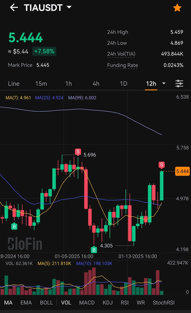 Remember to just buy bottoms and sell tops..