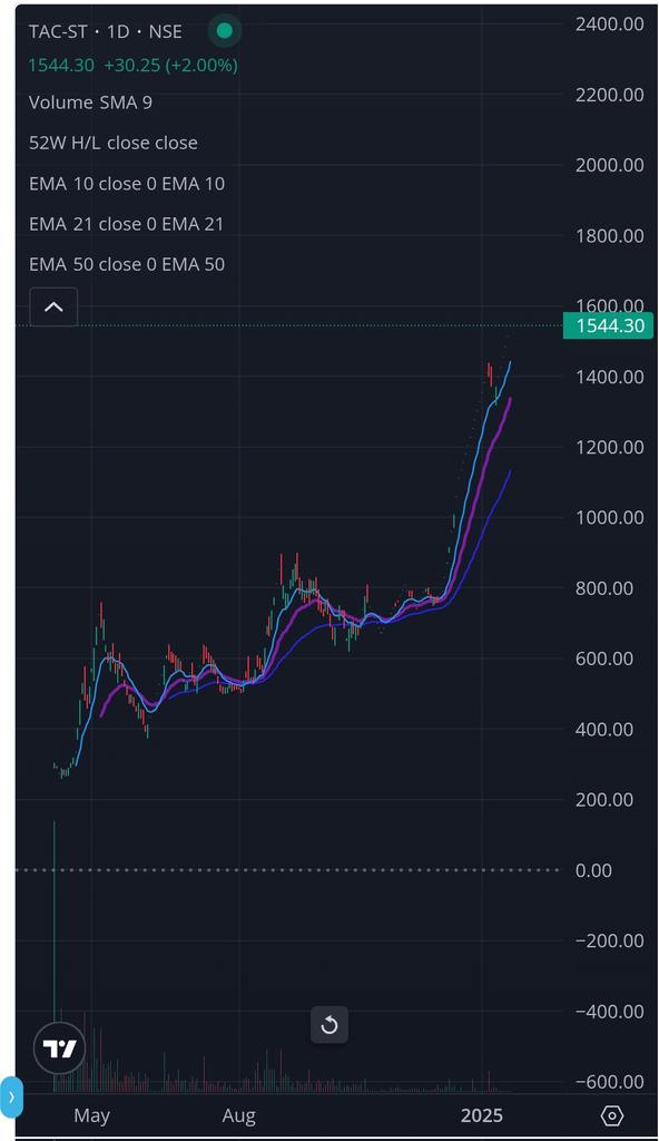 drjimmy2407's tweet image. #TACInfosec
This one is on steroids
What stuff is smoked by operator/folks running this

Running in UCs at 150 PE in this market

Maybe big guys knows something !