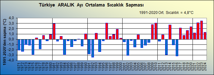 1991-2020 dönemi Türkiye'nin Aralık ayı Ortalama #sıcaklık değeri 4.8°C dir. 2024 Aralık ayında Ortalama #sıcaklık  6.1°C olarak gerçekleşmiştir. Sıcaklıklar uzun yılların(1991-2020) 1.3°C üzerinde gerçekleşmiştir. mgm.gov.tr/veridegerlendi…