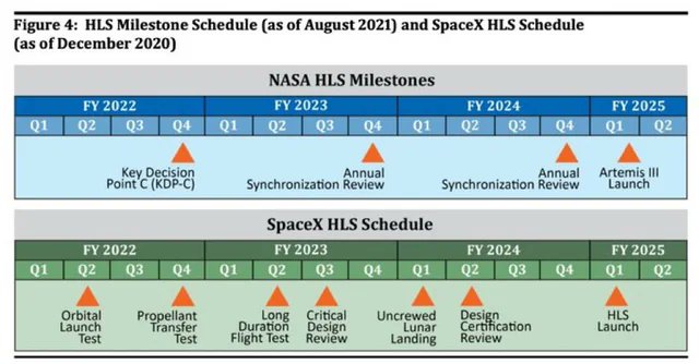 AbdulMIsmail's tweet photo. @elonmusk There's nothing entertaining at watching a company who was given $US 3 billion in taxpayer funds to go to the moon by Q1 2025...

...and a non-human rated Starship still hasn't managed to get into orbit yet. https://t.co/3qKYWr8nhG