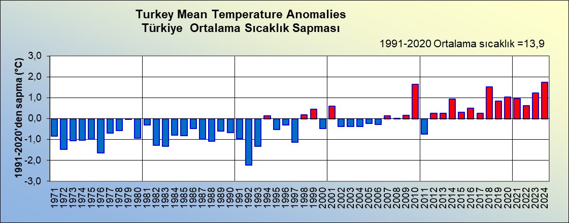 Türkiye'nin 1991–2020 ortalama sıcaklığı 13.9°C’dir. 2024 yılında ortalama sıcaklık 15.6°C olarak gerçekleşmiştir. 2024 yılı en sıcak yıl olmuştur.
mgm.gov.tr/FILES/Haberler…