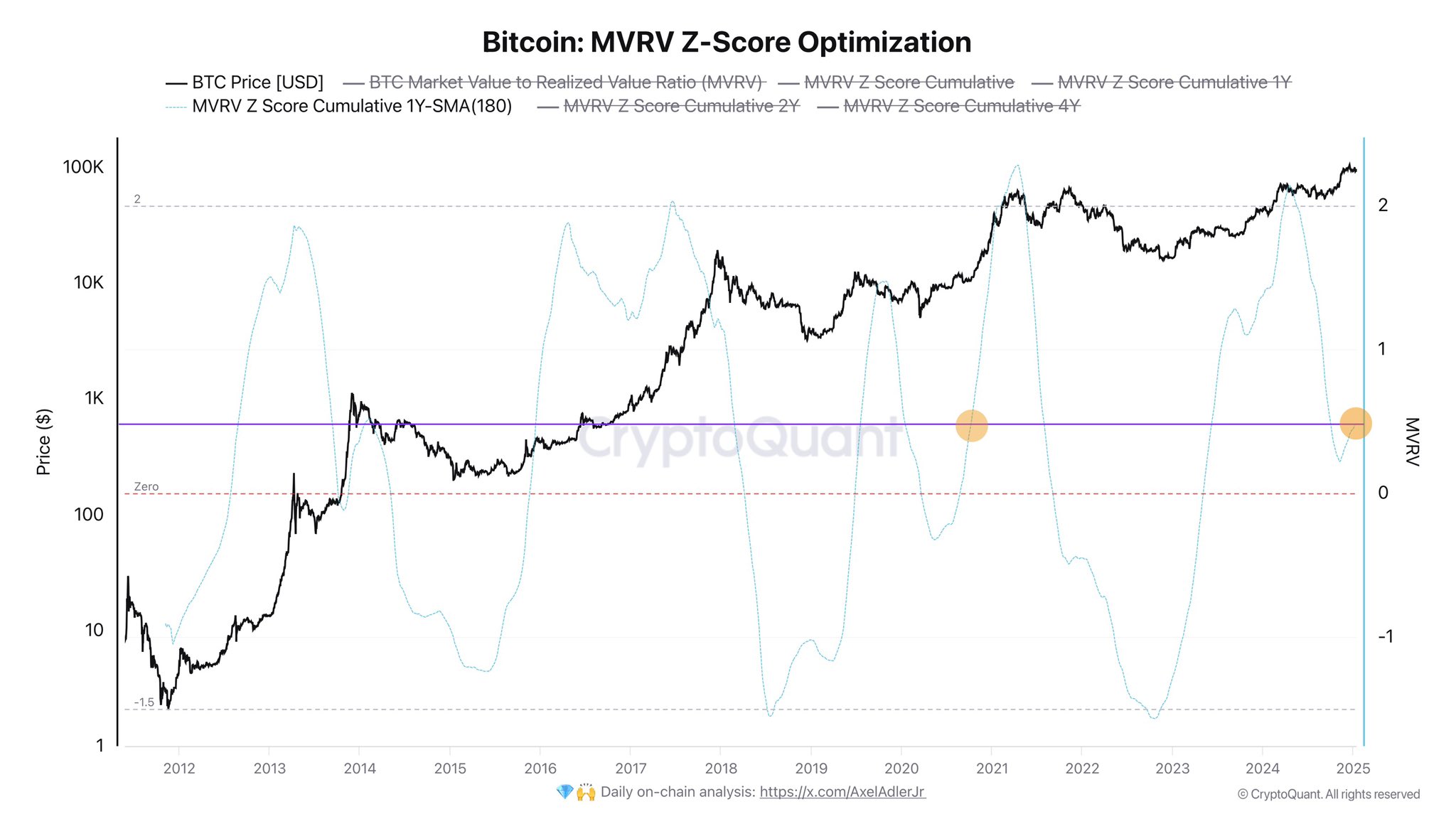 Bitcoin MVRV Z-Score
