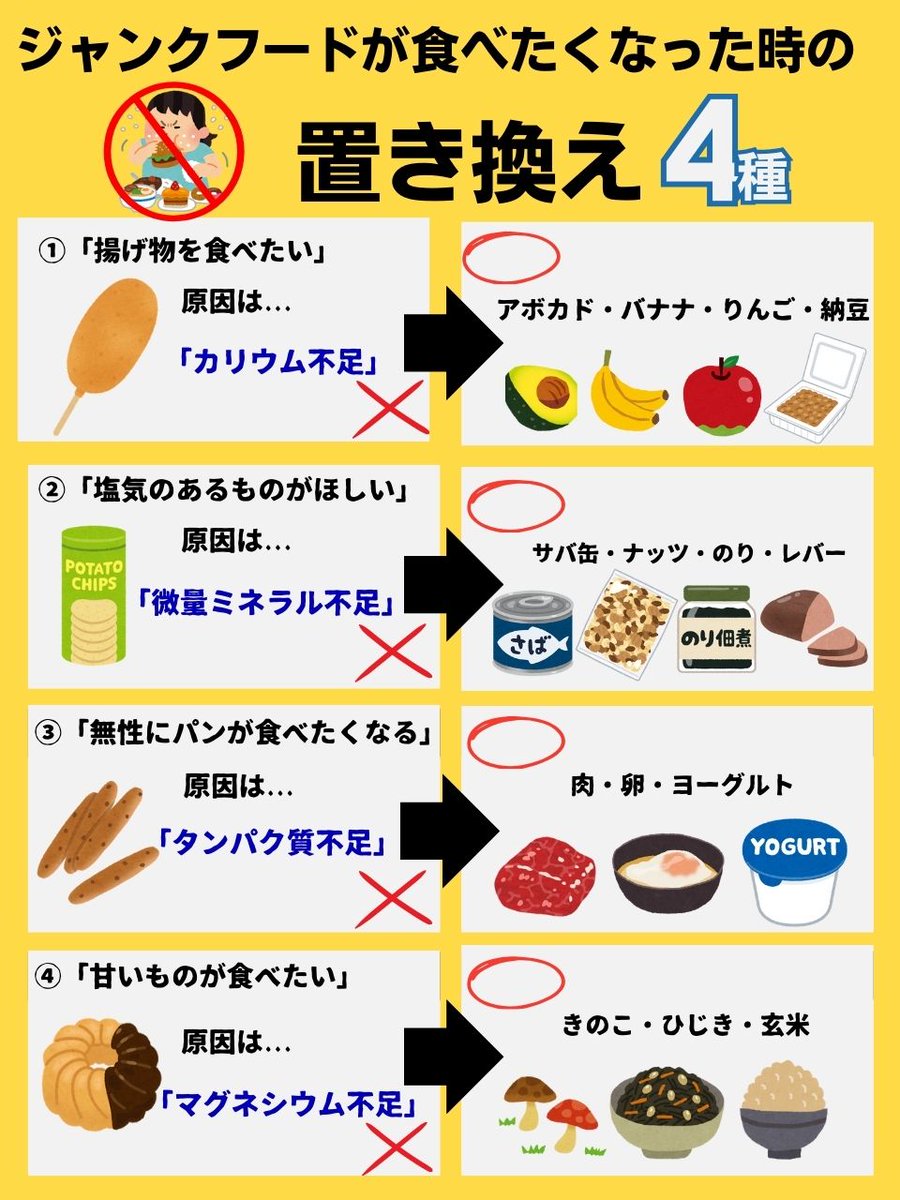 nanpasireiji's tweet photo. 【モテを殺す猛毒】

自身の魅力度を死ぬほど落とす「ジャンクフード」を食べたくなった時には「置き換え食品」で欲求を満たそう。実はジャンクフードを欲しがるのは体が必要な栄養素を求めているサイン。栄養満点な食品に代えるだけで自然と衝動がおさまる。 https://t.co/r4oje9LSPg