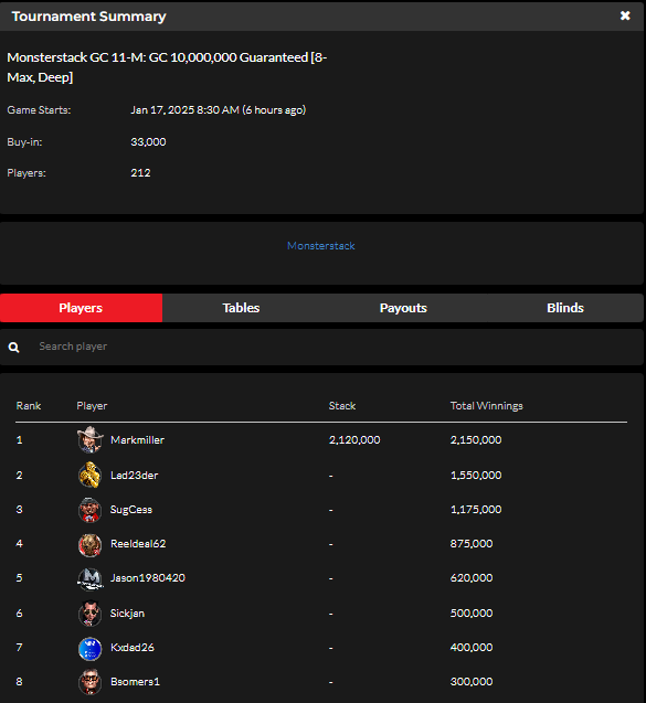official_glp's tweet image. #GLOBALPOKER #MONSTERSTACK Series IV January 16 Results (Gold Coin) #MONSTERST4CK Ⓜ️🏆

bit.ly/monsterst4ck