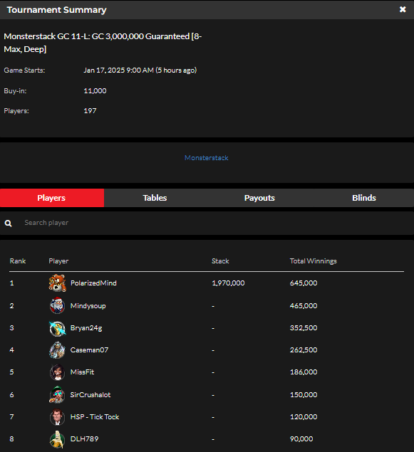 official_glp's tweet image. #GLOBALPOKER #MONSTERSTACK Series IV January 16 Results (Gold Coin) #MONSTERST4CK Ⓜ️🏆

bit.ly/monsterst4ck