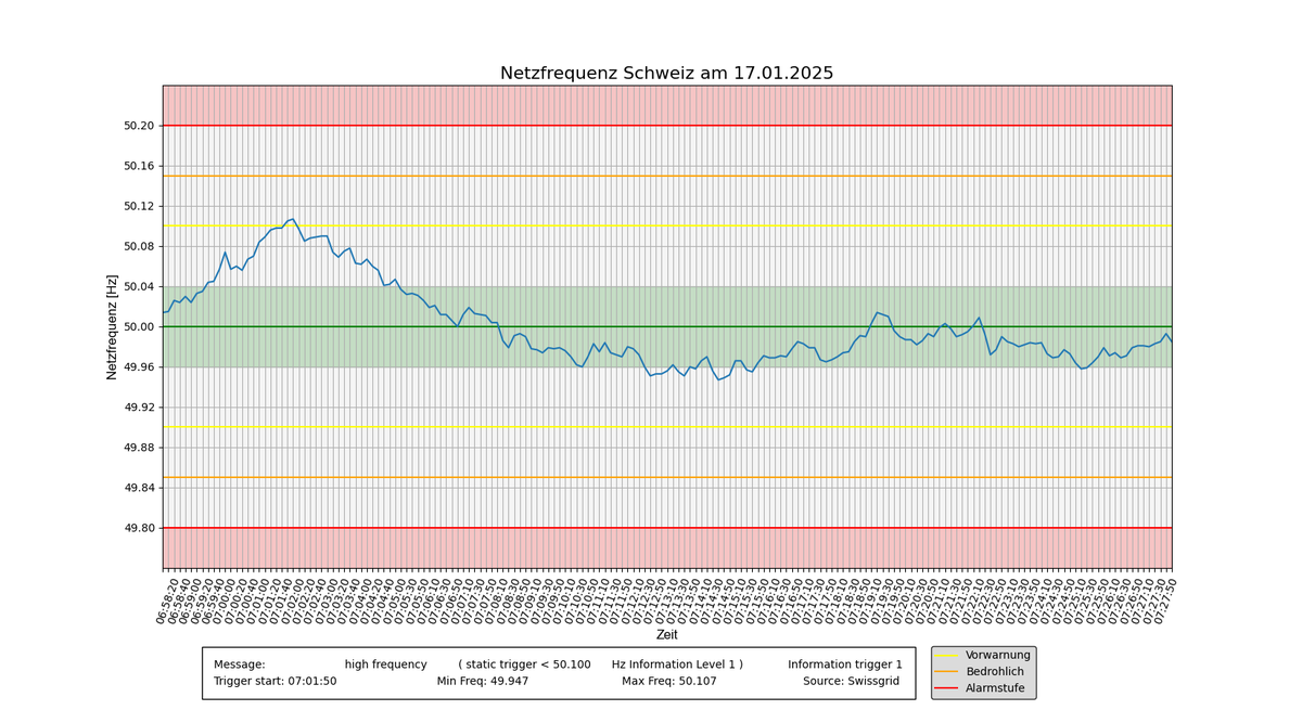 NetzInfoSchweiz's tweet photo. #Netzfrequenzinfodienst #Netzfrequenz #mainsfrequency *Auswertung* #Netzfrequenztrigger #RGCE #UCTE https://t.co/4LnI0pqLr9