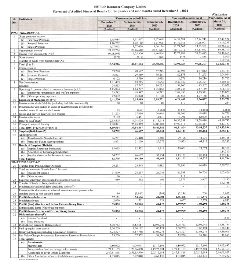 Follow our telegram channel for more updates 
Telegram.me/Marketinsights…
📊 #SBILife Q3FY25 Results: Balancing performance with profit growth!

🔹 Q3FY25 Highlights (Amount in ₹ Lakhs):
Revenue: ₹18,54,216 (-53.66% QoQ, -52.22% YoY)
Net Profit: ₹55,082 (+4.04% QoQ, +71.20% YoY)