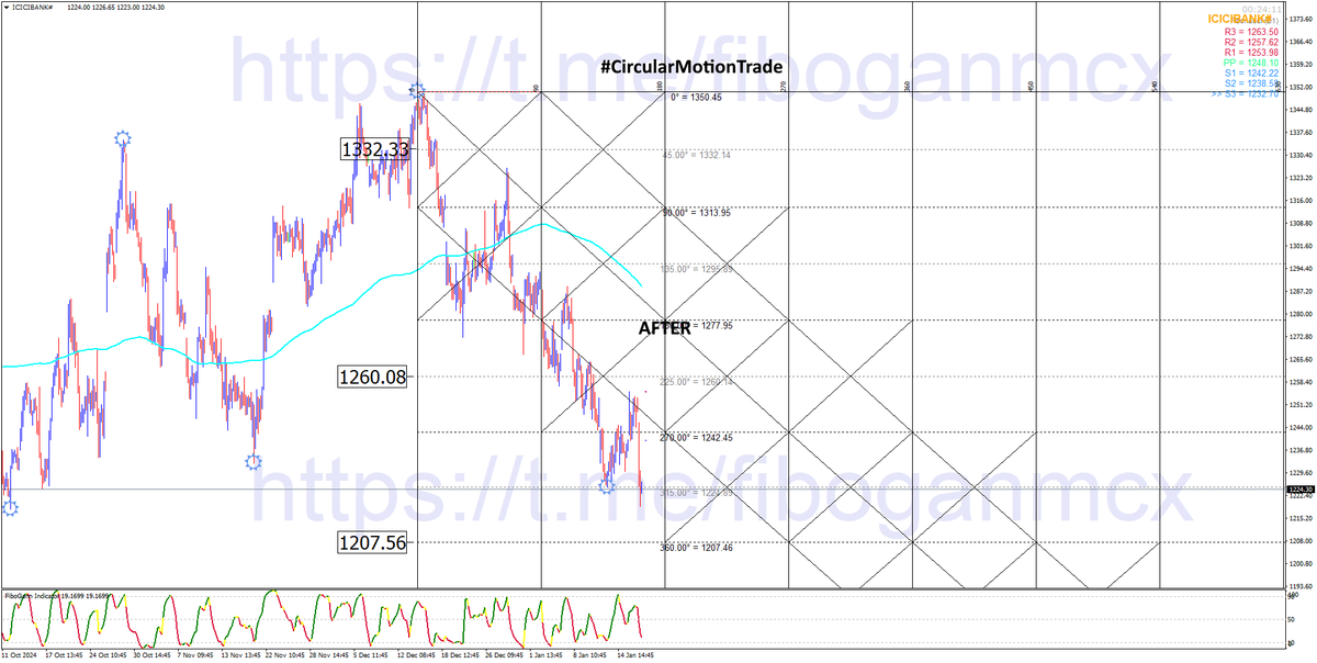 retailinvestor1's tweet photo. 💯#ICICIBANK Spot From 1329 To 1218 👊

#CircularMotionTrade Target 1209

#Gann #WdGann #SquareOf9 #Sq9 #Nifty #BankNifty https://t.co/6OXTZ3ob7A
