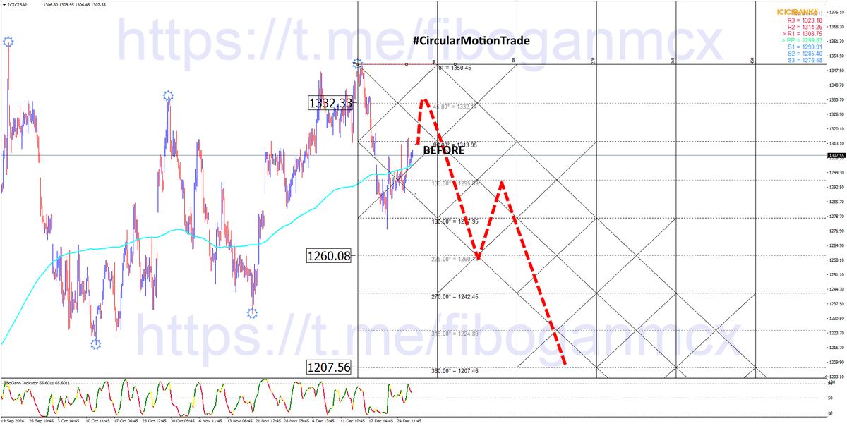 retailinvestor1's tweet photo. 💯#ICICIBANK Spot From 1329 To 1218 👊

#CircularMotionTrade Target 1209

#Gann #WdGann #SquareOf9 #Sq9 #Nifty #BankNifty https://t.co/6OXTZ3ob7A