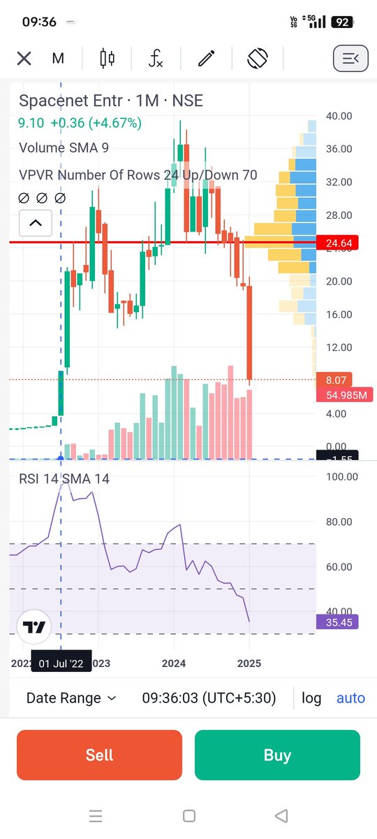 sonuomar122's tweet photo. I found penny stock starting Upper circuit today.caught at right time.#pennystock #Uppercircuit #spacenet #stocktowatch @abhani_prashant #spacenetenterprisesindia https://t.co/Z4WWJuM1Dw