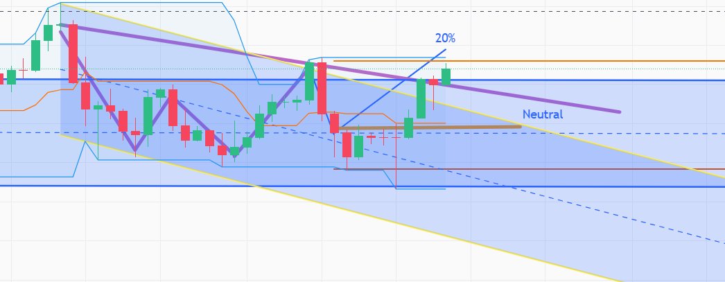 Gm #btc minute 

I like it when professional technique presents you with reality.

#pro #trader #binance