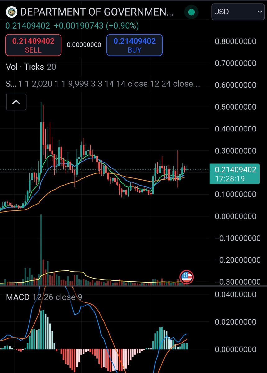 DocCrypto239624's tweet photo. With inauguration just days away, you can expect an easy 2-5x on the DOGE narrative. (Department of government efficiency on ethereum)

📝 ETH:
0x1121AcC14c63f3C872BFcA497d10926A6098AAc5

$floki $trump $maga $btc $eth $xrp $matic $fet $sol $inj $shib $doge $sui $zec $neiro $bonk https://t.co/GEDDeVm6aE