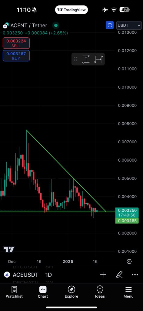 $Ace 

-Low cap gem 💎 
-Gaming &amp; Ai narrative 
-Sitting at bottom 

Ready for parabolic move 🚀

$xcn $lends $zkl $artfi $toshi $lyx $amp $gps
