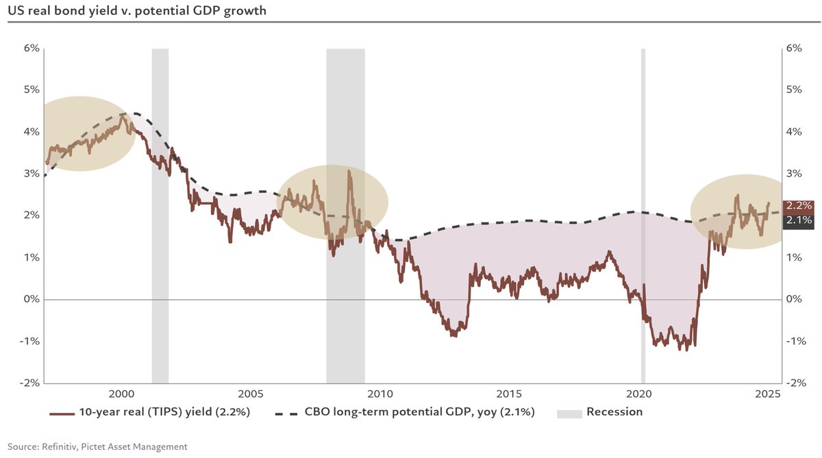 Zooming out, opportunities to lock in real yields at or above the economy's potential growth are scarce. Once a decade.