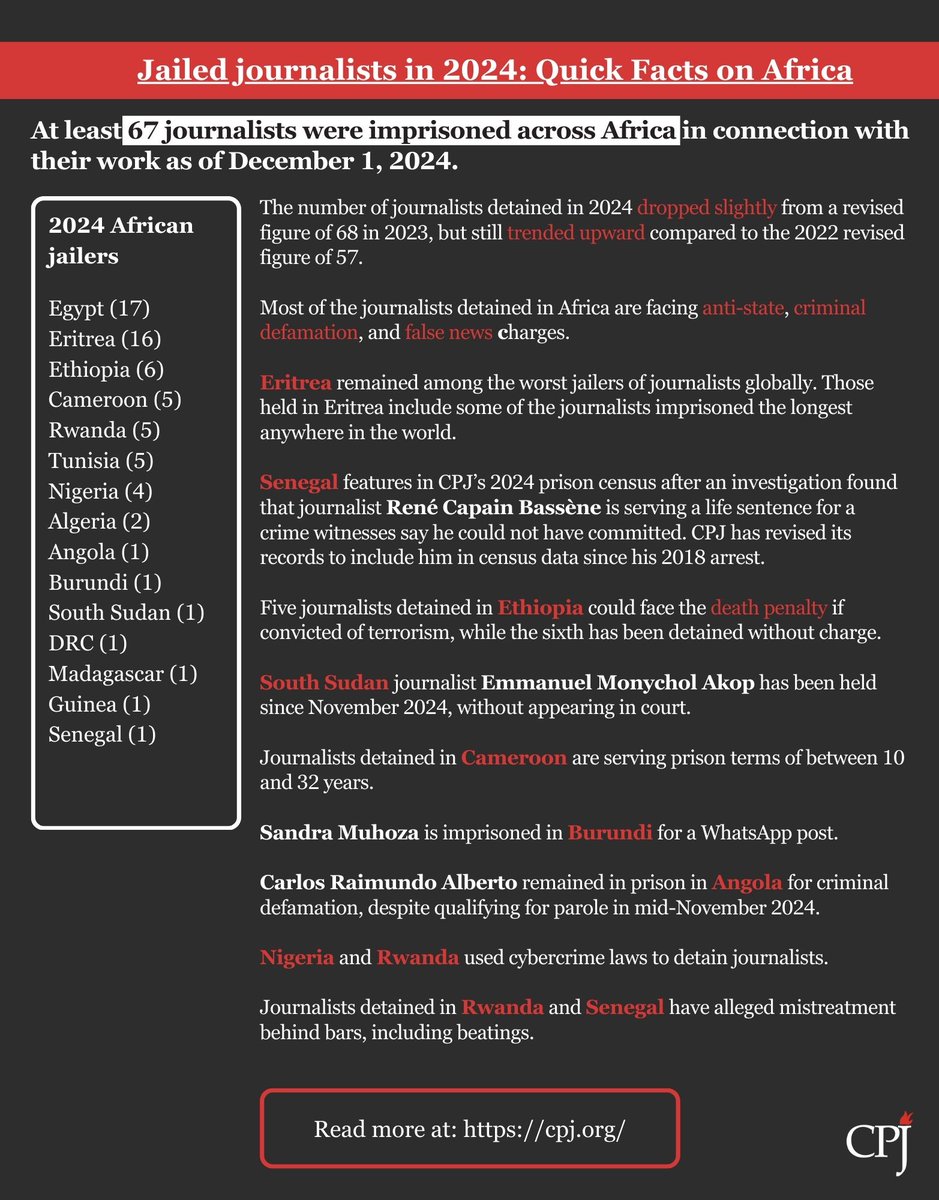 CPJAfrica's tweet image. At least 361 journalists were jailed in connection to their journalism globally as of December 1, 2024.
67 of them were behind bars in African countries.
Join CPJ in calling for their release.
#JournalismIsNotACrime #FreeThePress #2024PrisonCensus
cpj.org/thematic-repor…