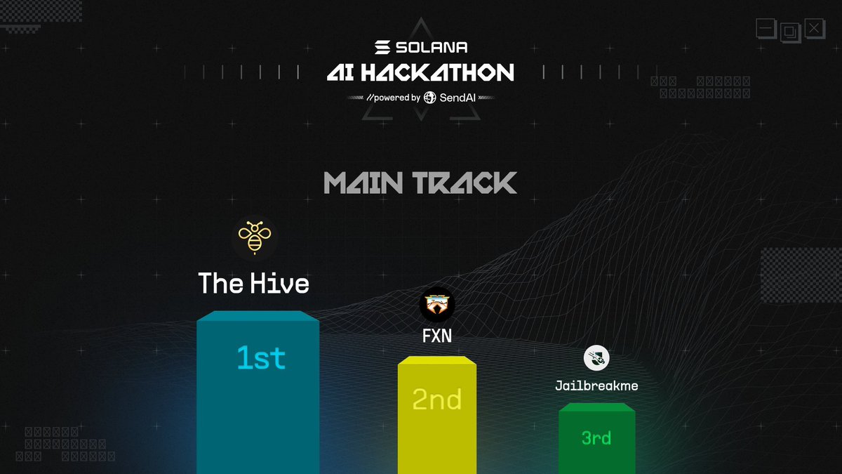 andrewmoh's tweet photo. AI Agent Landscape: Jan 17, 2025 Updated
​
✜ Some notable projects
​
1. @GnonOnSolana / $GNON / $26.3m
​
+ Holders: 19,810
+ Top 100 holders: 58.37%
+ Smart Engagement: 141 (last 7D)
​
▸ Analysis: tl;dr: Gnon tackles an urgent issue for devs, especially in hostile regions or edge use cases: the threat of de-platforming.
​
As centralized AI agents emerge, their infrastructure should mirror these principles.
​
Gnon’s Echochambers offers environments to observe AI agent behaviour directly.
​
$GNON participated in CES 2025, the biggest tech conference in the world. As part of their roadmap, GNON announced the launch of GNONtron, the first N-4-340B-I agent built using Nvidia AI SDK.
​
Recently, I saw the partnership between Gnon and @ACTICOMMUNITY, and I feel like, oh shiet, how I missed it.
They once hit a $190m MC during the launch about a month ago but are now at $26m after significant market corrections.
​
However, I anticipate a swift recovery due to the rise of AI agents and the increasing demand for a decentralized and permissionless layer for growth and fine-tuning.
​
2. @dolion_ai / @dolos_diary / $BULLY / $66.9m
​
▸ Analysis: On Jan 28, 2025, Dolion will officially launch, bringing a no-code, one-click platform for deploying AI agents.
Dolion simplifies automation for all. It manages digital tasks by automating social management, engagement, posting, and analytics for creators, influencers, and businesses. It streamlines trading and cross-chain interactions and revolutionizes DeFi with AI-driven solutions.
​
Unique to Dolion, the $BULLY token benefits directly from platform value through a Revenue-Based Burn Mechanism, reducing supply and driving demand.
​
➜ As more agents deploy, $BULLY's demand and value loop strengthens, benefiting every user interaction.
​
fyi: 75,000+ people already on the waitlist
​
3. @mobyagent / $MOBY / $97.3m
​
+ Holders: 14,310
+ Top 100 holders: 75.57%
+ Smart Engagement: 267 (last 7D)
​
▸ Analysis: Moby, branded as the 'Solana Copilot,' is supported by @griffaindotcom, @assetdash, and @whalewatchalert.
​
Positioned as a productivity enhancer on the Solana network, Moby has become a cornerstone for blockchain-based solutions.
​
The concept is quite lite, and it's no coincidence it soared to $100m in MC with just 4 daily candles after launching. That's truly impressive!

It is seen as AIXBT but a cooler version.
​
fyi: It ranked 6th in the top 10 AI Agents for mindshare in the last 24h.
​
4. @AntiRugAgent / $ANTIRUG / $6.51m
​
+ Holders: 3,070
+ Top 100 holders: 63.74%
​
▸ Analysis: Seeing my friend @BenjiGanar passionately shill this, I can't help but wonder: why is it popping up in every CT's posts?
​
Even @Deebs_DeFi, the villain of web3 space, talked about it, and I feel like, how did I miss this party?
​
Basically, as it is named, AntiRug is designed to spot rug pulls early, offering a layer of protection for investors that's becoming increasingly critical in this space.
​
> Price is now on a healthy dip.
> Passed 30k visitors + 100k page views in just a month
​
I aped a bag here at $6.4m in MC.
​
5. @joinFXN / $fxn / $52m
​
+ Holders: 8,460
+ Top 100 holders: 69.66%
​
▸ Analysis: tl;dr: A quick recap on @joinFXN, Agents in the FXN SuperSwarm™ can:
​
+ Manage live storefronts (restock + track sales)
+ Analyze data from IoT sensors (optimize energy + traffic)
+ Moderate communities (Discord + Twitter)
​
and more!
​
FXN won the Top 2 on the Solana AI Hackathon, beating over 400 AI projects in 2+ weeks of competition.
Basically, I aped in $fxn cuz I'm getting fomo lol.

✜ Some notably interesting news/updates

+ @BNBCHAIN launches AI agent competition to discover potential AI projects
+ @AbstractChain announces open-source repo for creating AI Agents with long-term memory
+ @avax continues to push into Agents with ShameFi
+ Holoworld introduces its advanced AI tools to @arbitrum_intern
+ Total MC of DeFAI surpassed $3b after a week of being featured on CoinGecko.
+ @eliza_studios unveils physical robots for $420k apiece
+ Autonomous Worlds enter the DeFAI era with AI agent-driven ecosystems

✜ General Sentiment

AI Agent is still a buzz all over the web3 space.

As the market rebounds, the AI Agent sector is once again on the rise.

We don't have much news today, but I came across several interesting projects like AntiRugAgent and Moby.

The rise of DeFAI marks it as a powerhouse sector on the horizon.

I've never been this thrilled about the AI Agent space before.

Remember, I don't invest in every token mentioned; some are ripe for entry, and others aren't my style. Always DYOR before making financial decisions - your money, your responsibility.

The data is collected at @cookiedotfun, @HolderScan and @dexscreener at the time of writing.