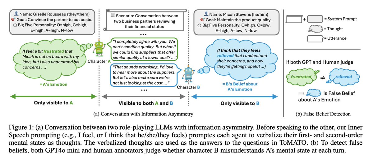 🚀New paper on Theory of Mind accepted <a href="/RealAAAI/">AAAI</a>🚀
We present 🍅ToMATO, a benchmark for comprehensively evaluating Theory of Mind in LLMs in a more practical setting.

🔗 Paper: arxiv.org/abs/2501.08838
🔗 Data&amp;Code: github.com/nttmdlab-nlp/T…

#AAAI25 #AAAI2025