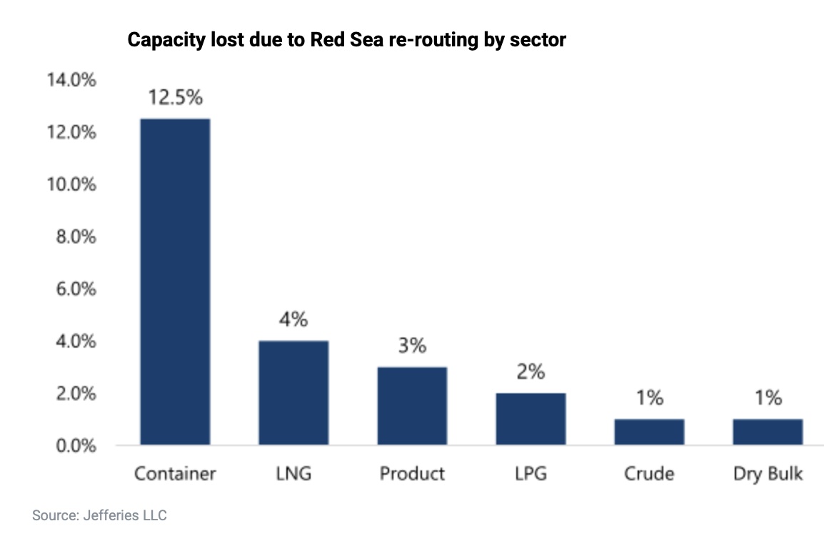 CHART OF THE DAY: Shipping sectors and the Red Sea shipping crisis splash247.com/houthi-leader-…