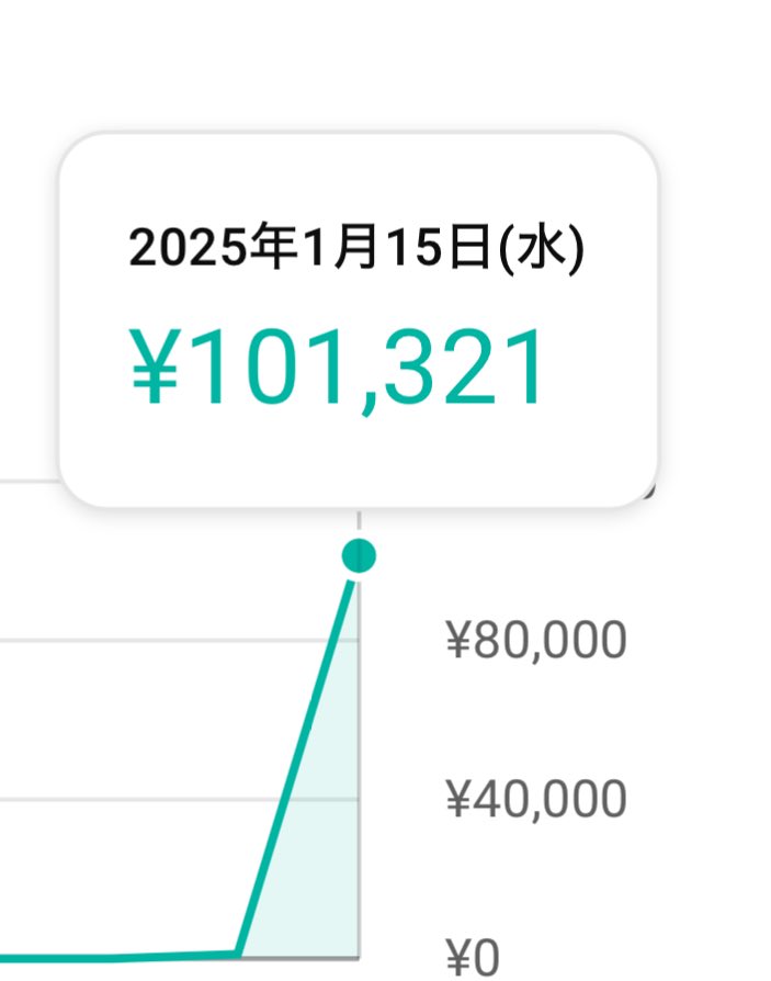 去年仕込んでたチャンネル、収益化できた日からデイリー10万で嬉しみ。
YouTubeムズイけど、その分リターン大きいな。