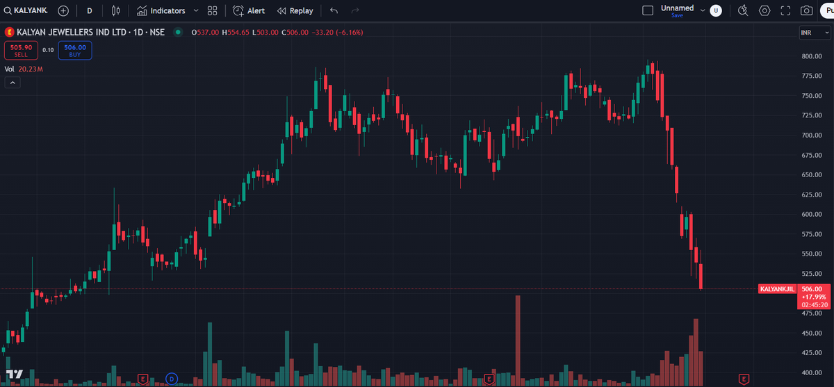 manurishiguptha's tweet photo. #KalyanJewellers 

..Is still trading at a PE of nearly 100 even after a `40% correction from the top.

"The next Titan" doesn't behave like this.

#WarburgPincus exited at less than Rs 600, and the gullible retail investors kept buying it till Rs 800 in the subsequent four months, orchestrated by dubious commentary and complicit analysts.

80% of the current stocks might be in the same category awaiting a similar fate.