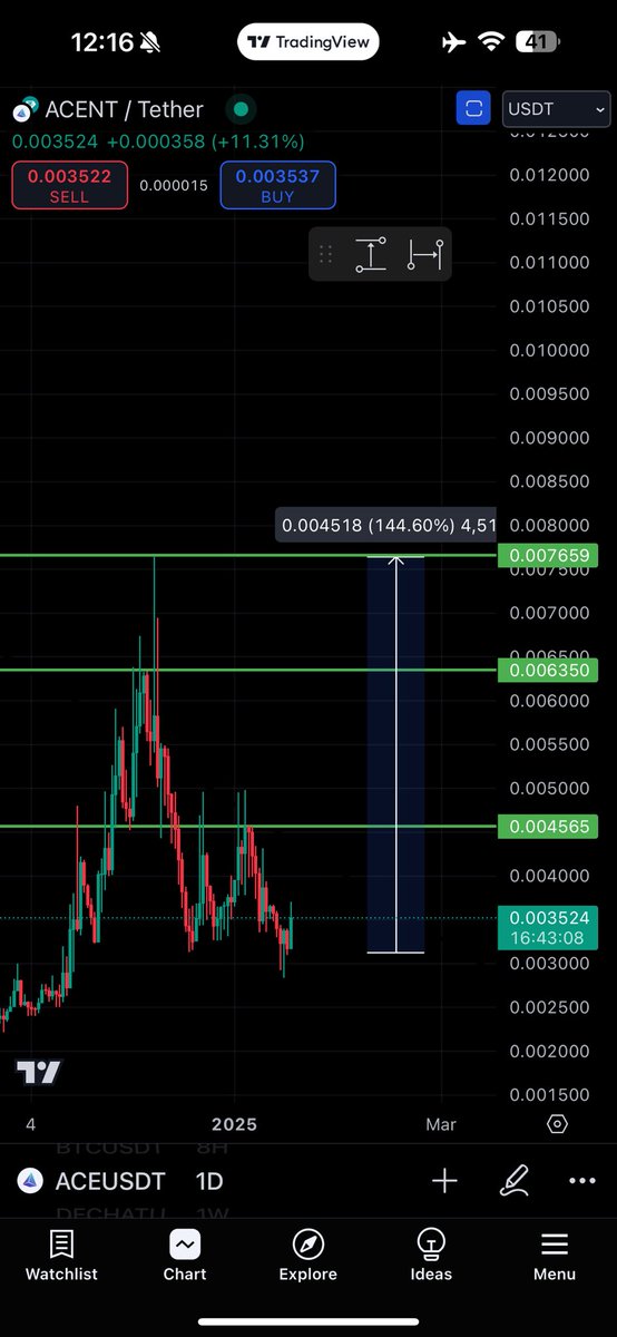$Ace

Tp 1: 0.0045
Tp 2: 0063
Tp 3: 0.076 

150% pump is coming 🤌🏻

$vr $lends $stnk $patex $suip $eywa $mnde