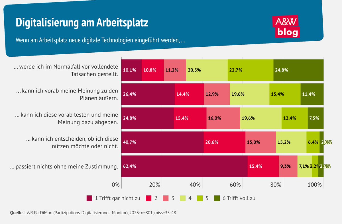 Um #Digitalisierung in der #Arbeitswelt im Sinne der Arbeitenden zu gestalten, ist eine  partizipationsorientierte und inklusive #Interessenvertretung in den Betrieben notwendig. Nicolas Pretterhofer über die Ergebnisse des Forschungsprojekts ParDiMon: awblog.at/Digitalisierun…