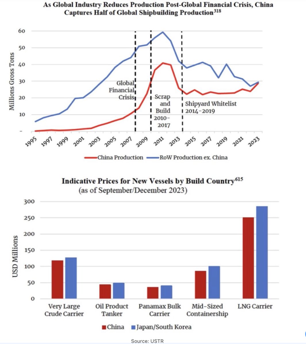 Two charts that help explain how China has come to control two-thirds of the world's shipbuilding orderbook