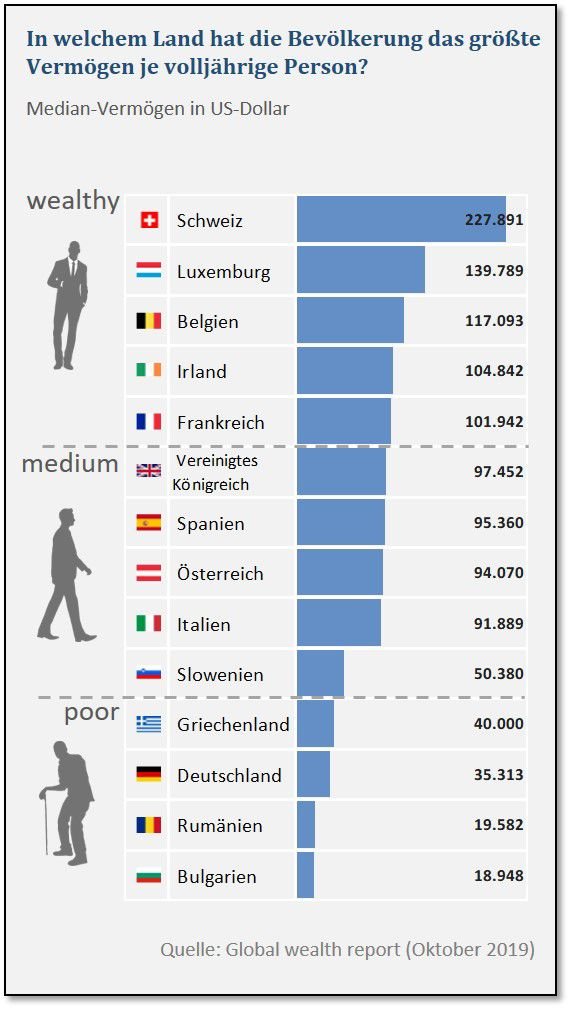 _ttk100_ πππ (@_ttk100_) on Twitter photo <a href="/spdde/">SPD Parteivorstand πͺπΊ</a> <a href="/larsklingbeil/">Lars Klingbeil πͺπΊ</a> Deutschland beim privaten NettovermΓΆgen auf den letzten RΓ€ngen, noch hinter Griechenland. <a href="/spdde/">SPD Parteivorstand πͺπΊ</a> <a href="/larsklingbeil/">Lars Klingbeil πͺπΊ</a> Deutschland beim privaten NettovermΓΆgen auf den letzten RΓ€ngen, noch hinter Griechenland.