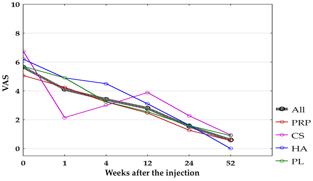 The curious case of injections for lateral elbow pain (tennis elbow): injections help but there is no difference in improvement with corticosteroid, hyaluronic acid, PRP or placebo. mdpi.com/3132078
