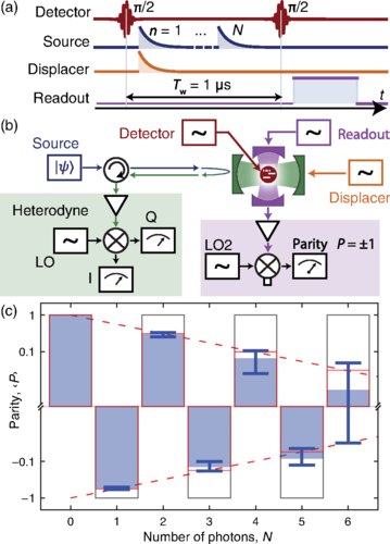 AndreasAtETH's tweet image. Check out our Quantum Device Lab (@qudev)  paper published five years ago in which we demonstrated the realization  of a single-shot, quantum-non-demolition parity detector for #microwave #photons. With this detector we have performed Wigner #tomography of  propagating microwave