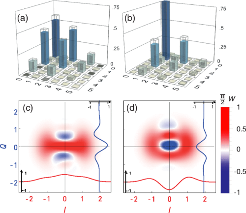 AndreasAtETH's tweet image. Check out our Quantum Device Lab (@qudev)  paper published five years ago in which we demonstrated the realization  of a single-shot, quantum-non-demolition parity detector for #microwave #photons. With this detector we have performed Wigner #tomography of  propagating microwave