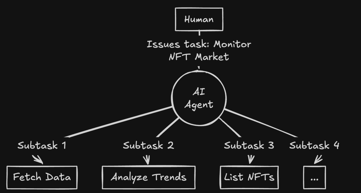 ai agents are the next-gen degens. they don’t just automate—they evolve.
they flip nfts, farm yields, and track alpha 24/7 without sleep, breaks, or human error. they're beyond vanilla bots.

but there's not much knows what happens bts, let’s unpack