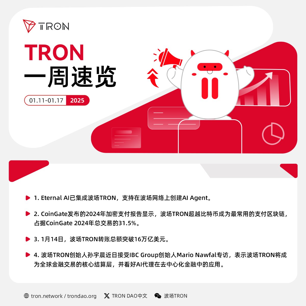 波场#TRON 一周速览（2025.01.11-2025.01.17）新鲜出炉！ ✓Eternal AI已集成波场TRON，支持在波场网络上创建AI  Agent。 ✓波场TRON创始人孙宇晨接受Mario Nawfal专访，表示波场TRON将成为全球金融交易的核心结算层。
