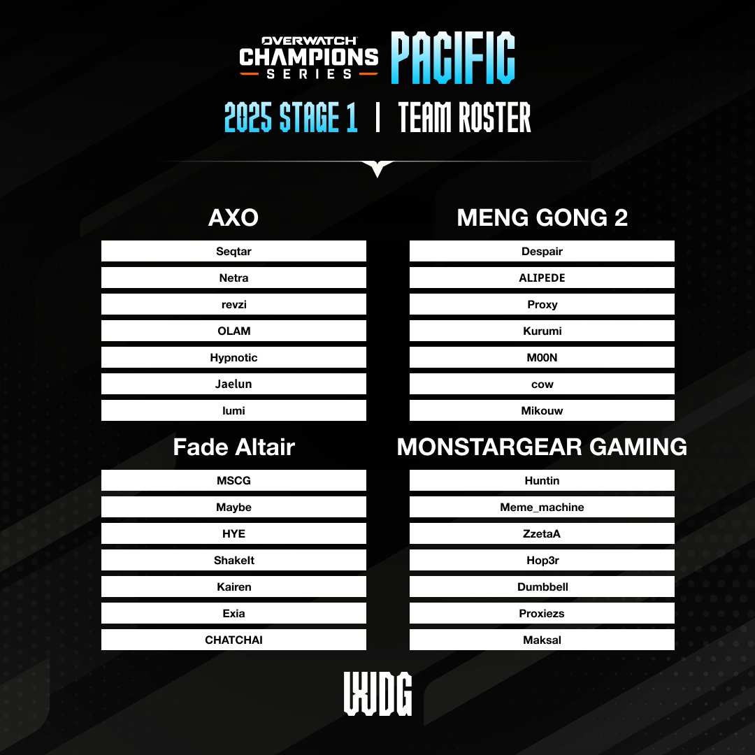 OW_Esports_Asia's tweet image. 로스터｜Team Roster｜OWCS PACIFIC

PACIFIC 본선에 진출한 8개 팀의 선수 명단을 공개합니다!

#OWCS2025