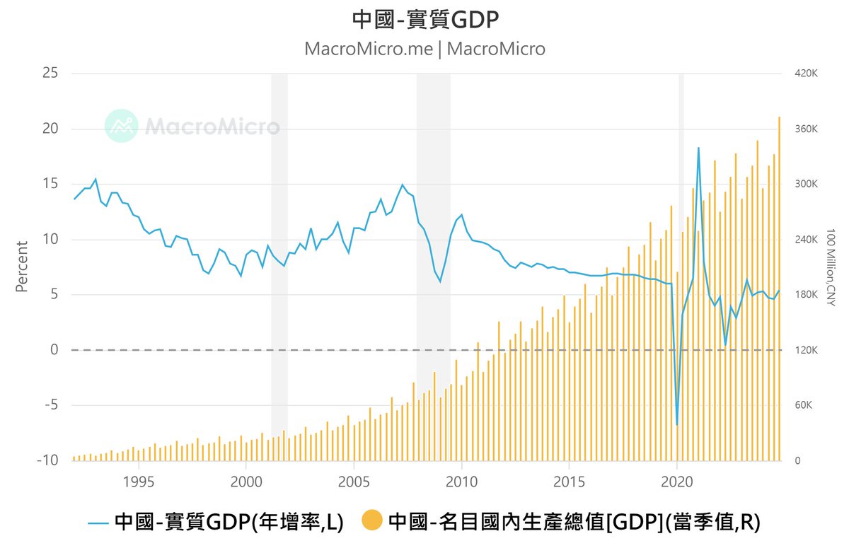 MacroMicro2015's tweet photo. 中國在去年 3 月，設下 GDP 成長 5% 目標，結果今天結出去年的 GDP 成長率，真的「不偏不倚」達到 5.0%，分毫不差。

我們在展望 2025 中，其實有分析過中國的經濟困境��https://t.co/ebAhu56dmT https://t.co/5igJ5jFWEb
