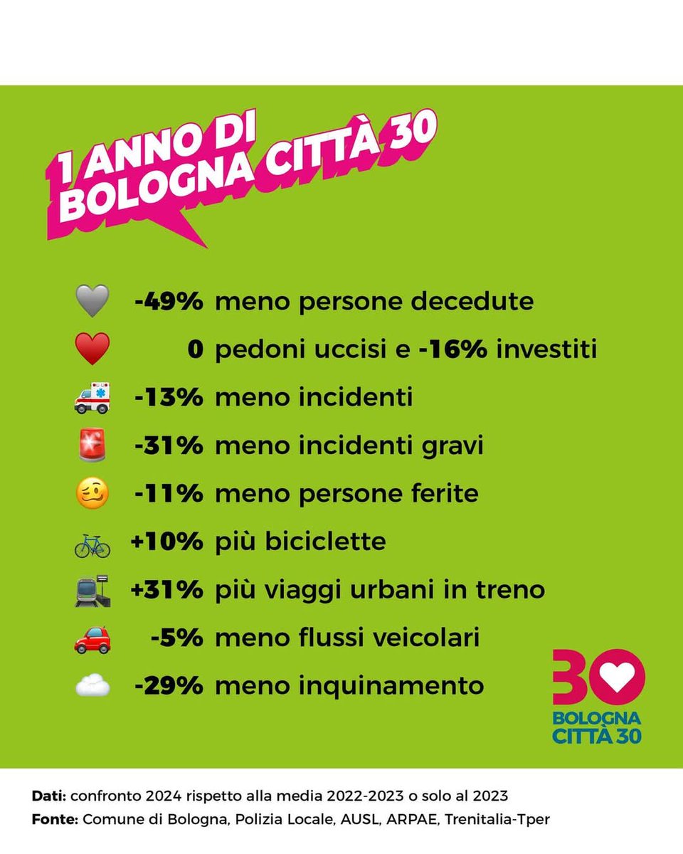 Efesta APS (@efestaaps) on Twitter photo La città30 è una realtà e funziona!
Dopo un anno di Bologna a 30 all'ora i numeri dicono: meno incidenti, meno feriti, meno morti. Insieme alla rete che ha sostenuto questo progetto chiediamo a <a href="/comunebologna/">Comune di Bologna</a> un impegno concreto per la sua piena realizzazione. #città30 #love30 La città30 è una realtà e funziona!
Dopo un anno di Bologna a 30 all'ora i numeri dicono: meno incidenti, meno feriti, meno morti. Insieme alla rete che ha sostenuto questo progetto chiediamo a <a href="/comunebologna/">Comune di Bologna</a> un impegno concreto per la sua piena realizzazione. #città30 #love30